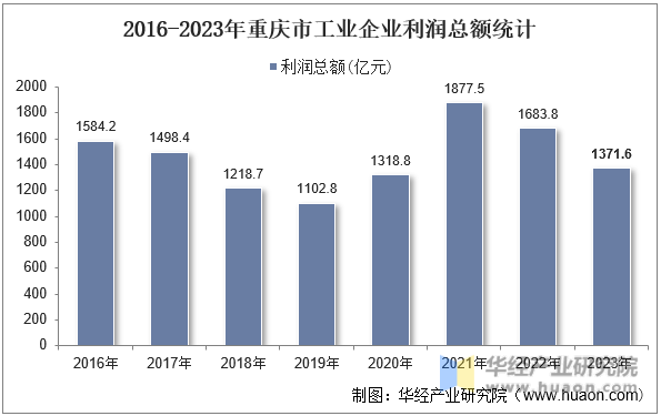 2016-2023年重庆市工业企业利润总额统计