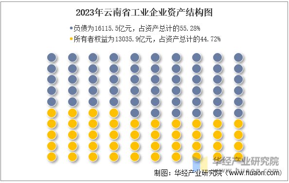 2023年云南省工业企业资产结构图