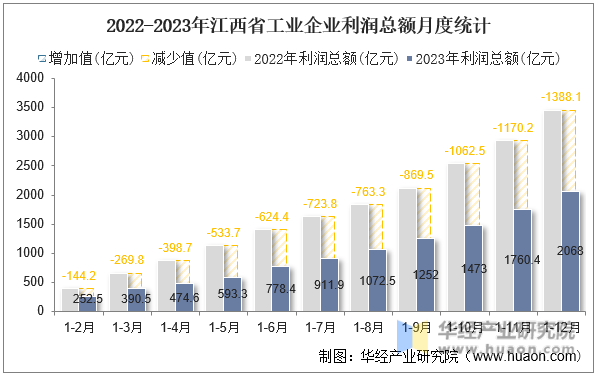 2022-2023年江西省工业企业利润总额月度统计