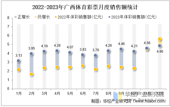 2022-2023年广西体育彩票月度销售额统计