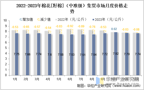 2022-2023年棉花[籽棉]（中准级）集贸市场月度价格走势