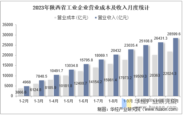 2023年陕西省工业企业营业成本及收入月度统计