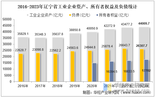 2016-2023年辽宁省工业企业资产、所有者权益及负债统计