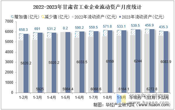 2022-2023年甘肃省工业企业流动资产月度统计