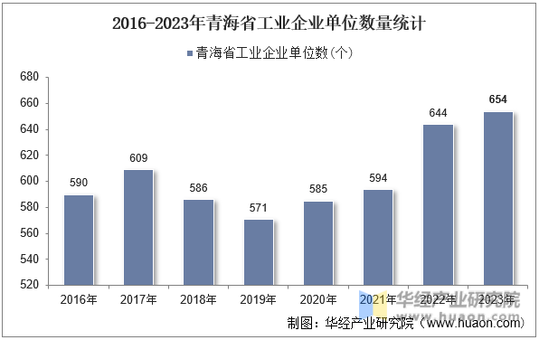 2016-2023年青海省工业企业单位数量统计