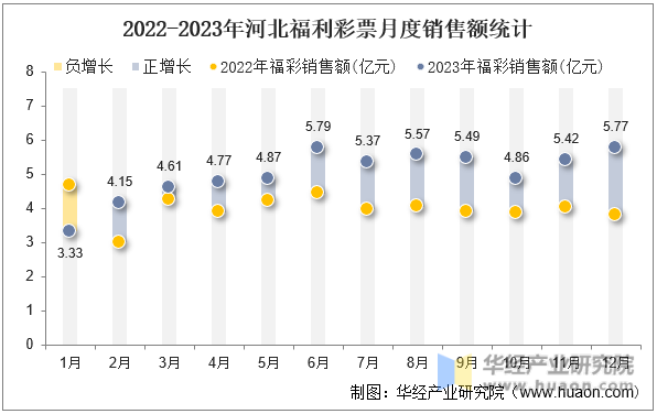 2022-2023年河北福利彩票月度销售额统计