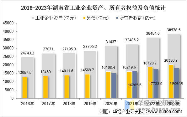 2016-2023年湖南省工业企业资产、所有者权益及负债统计