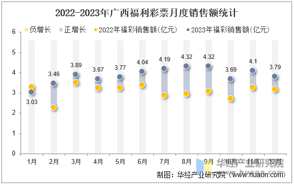 2022-2023年广西福利彩票月度销售额统计
