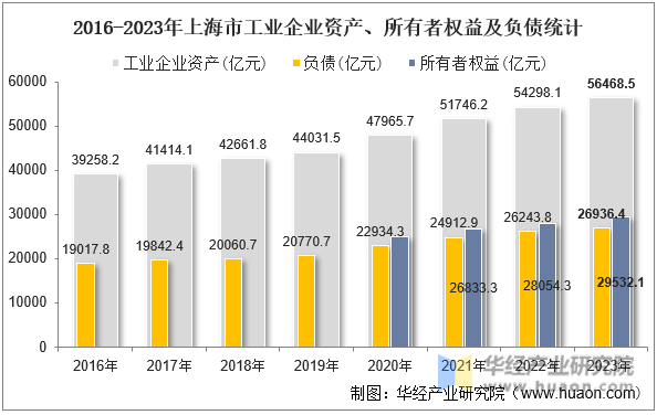 2016-2023年上海市工业企业资产、有所者权益及负债统计