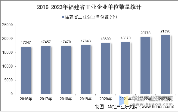 2016-2023年福建省工业企业单位数量统计