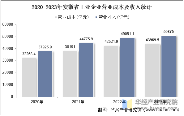 2020-2023年安徽省工业企业营业成本及收入统计