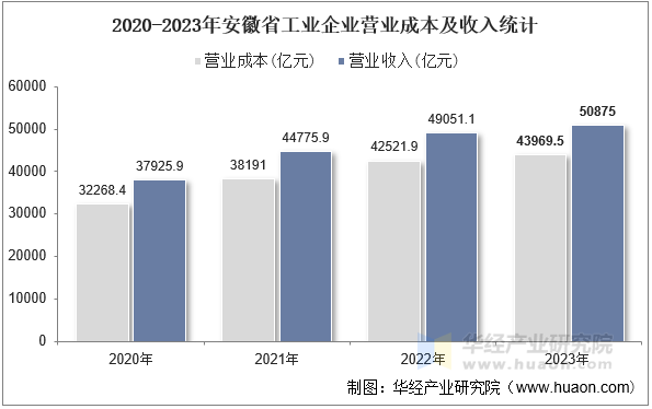 2020-2023年安徽省工业企业营业成本及收入统计