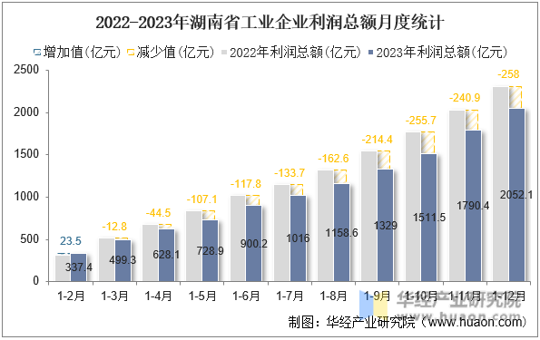 2022-2023年湖南省工业企业利润总额月度统计