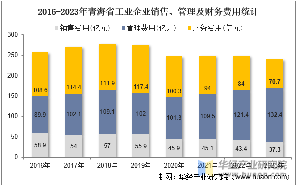 2016-2023年青海省工业企业销售、管理及财务费用统计