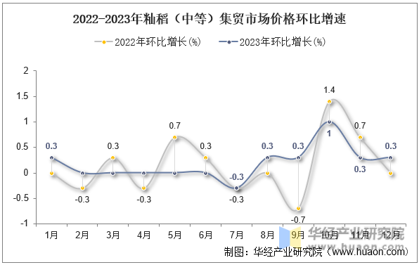 2022-2023年籼稻（中等）集贸市场价格环比增速