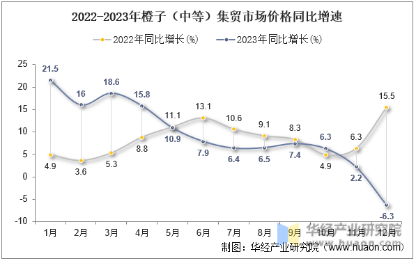 2022-2023年橙子（中等）集贸市场价格同比增速