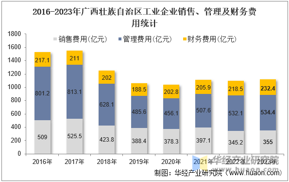 2016-2023年广西壮族自治区工业企业销售、管理及财务费用统计