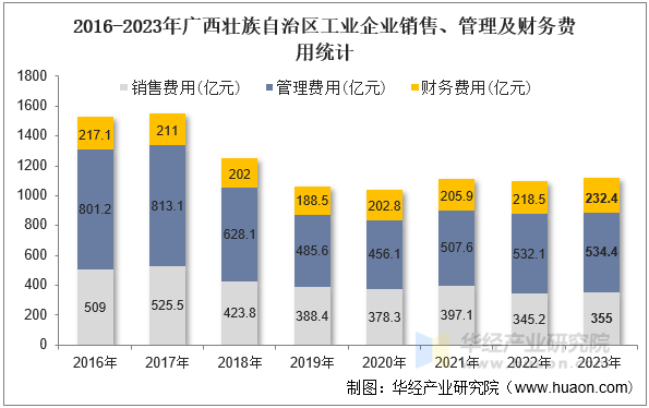 2016-2023年广西壮族自治区工业企业销售、管理及财务费用统计