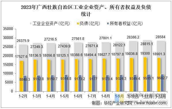 2023年广西壮族自治区工业企业资产、所有者权益及负债统计