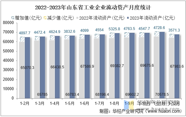 2022-2023年山东省工业企业流动资产月度统计
