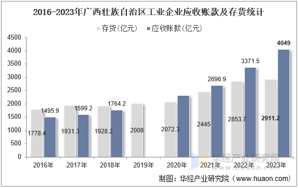 2016-2023年广西壮族自治区工业企业应收账款及存货统计