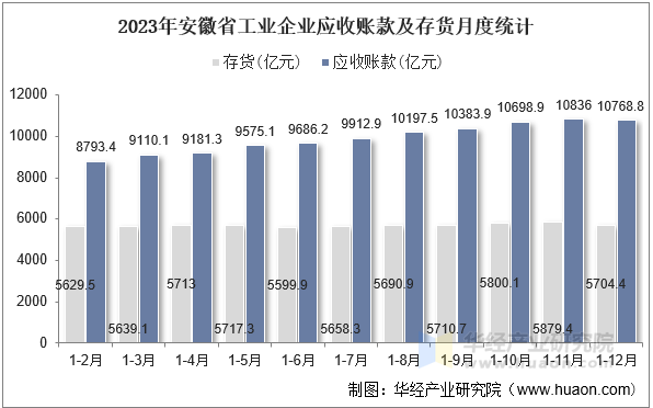 2023年安徽省工业企业应收账款及存货月度统计