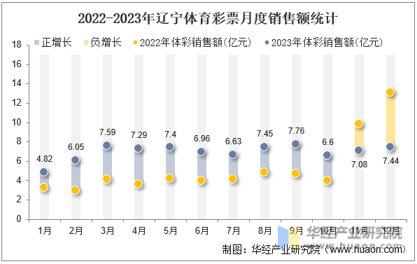2022-2023年辽宁体育彩票月度销售额统计