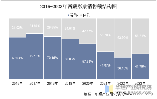 2016-2023年西藏彩票销售额结构图