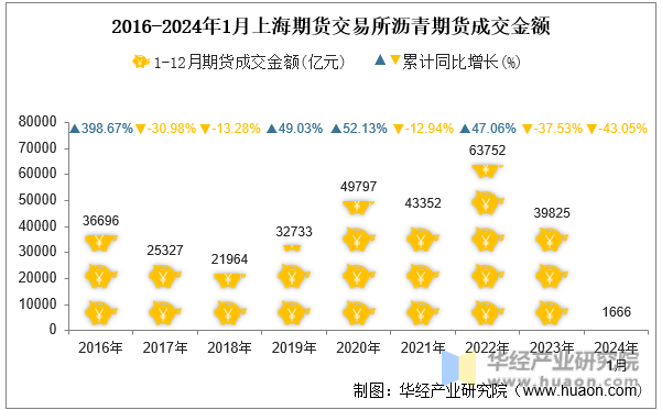 2016-2024年1月上海期货交易所沥青期货成交金额