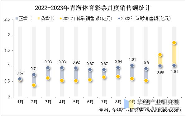 2022-2023年青海体育彩票月度销售额统计