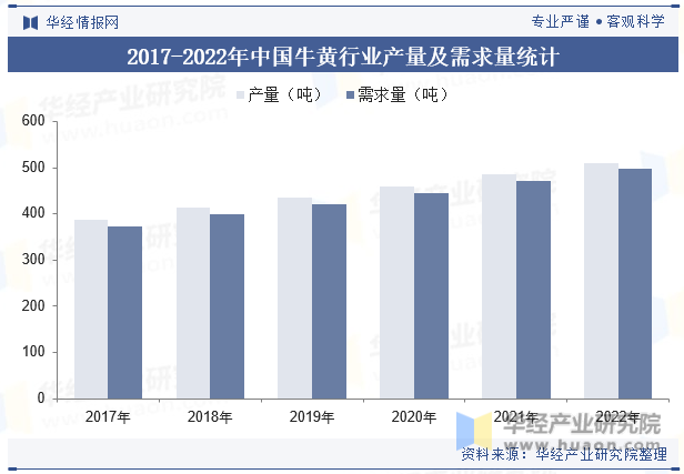 2017-2022年中国牛黄行业产量及需求量统计