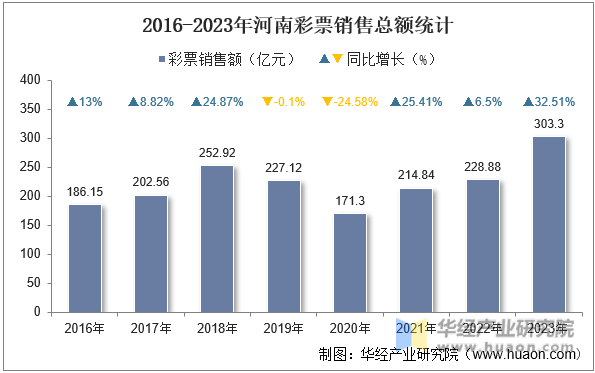 2016-2023年河南彩票销售总额统计