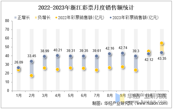 2022-2023年浙江彩票月度销售额统计