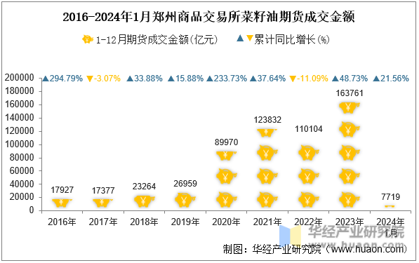 2016-2024年1月郑州商品交易所菜籽油期货成交金额