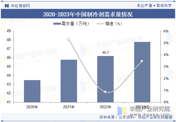 2020-2023年中国制冷剂需求量情况