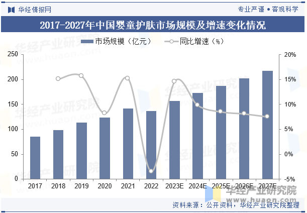 2017-2027年中国婴童护肤市场规模及增速变化情况