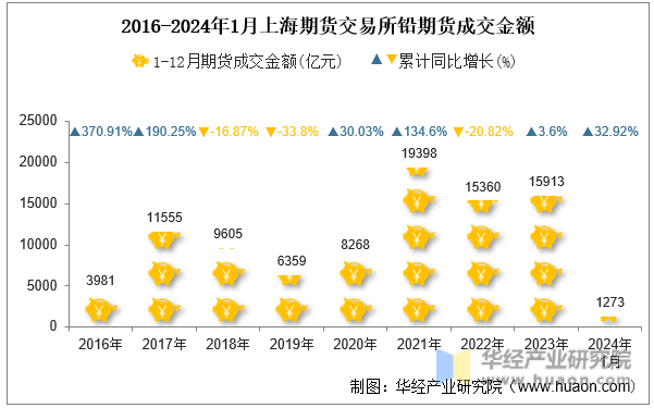 2016-2024年1月上海期货交易所铅期货成交金额