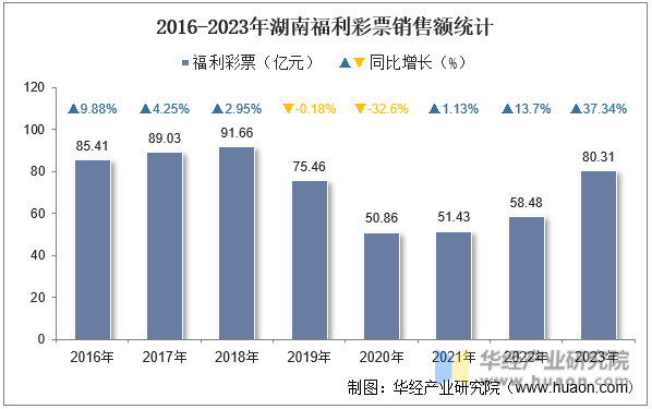 2016-2023年湖南福利彩票销售额统计