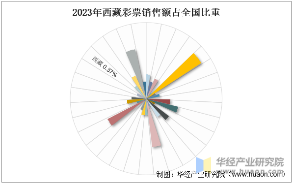 2023年西藏彩票销售额占全国比重