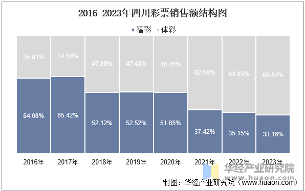 2016-2023年四川彩票销售额结构图
