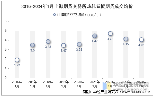 2016-2024年1月上海期货交易所热轧卷板期货成交均价