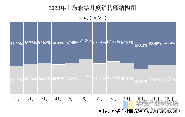 2023年上海彩票月度销售额结构图