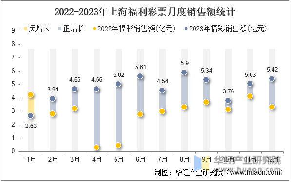 2022-2023年上海福利彩票月度销售额统计