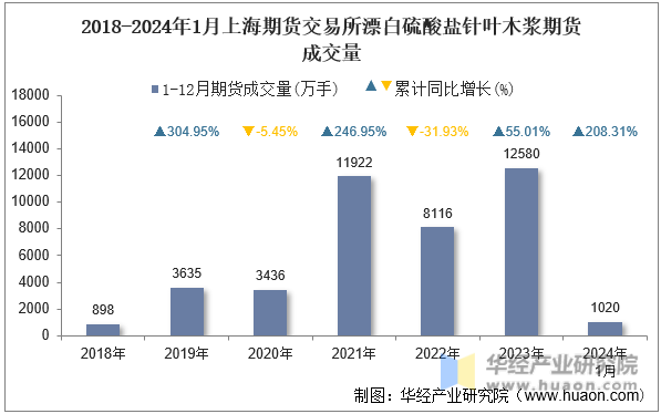 2018-2024年1月上海期货交易所漂白硫酸盐针叶木浆期货成交量