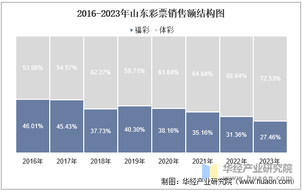 2016-2023年山东彩票销售额结构图