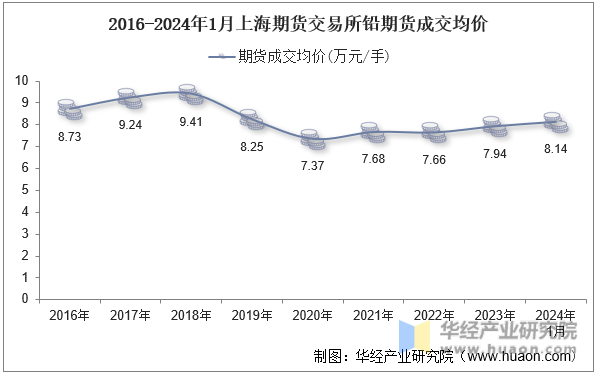 2016-2024年1月上海期货交易所铅期货成交均价