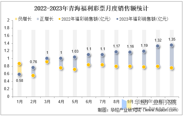 2022-2023年青海福利彩票月度销售额统计