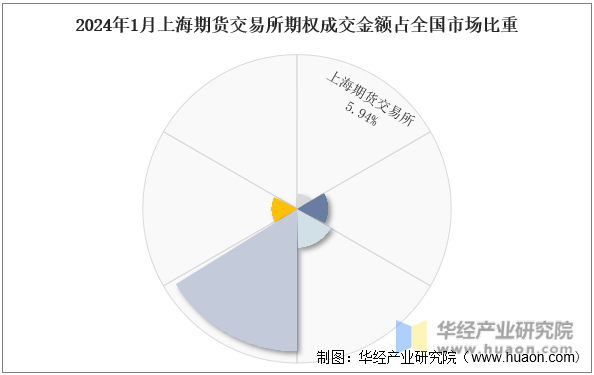 2024年1月上海期货交易所期权成交金额占全国市场比重