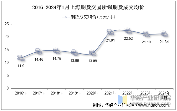 2016-2024年1月上海期货交易所锡期货成交均价