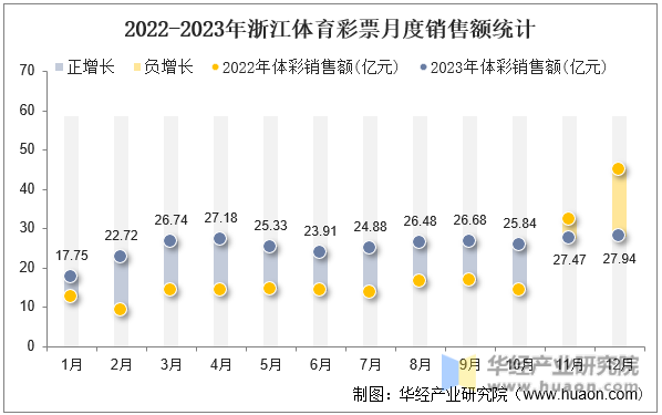2022-2023年浙江体育彩票月度销售额统计